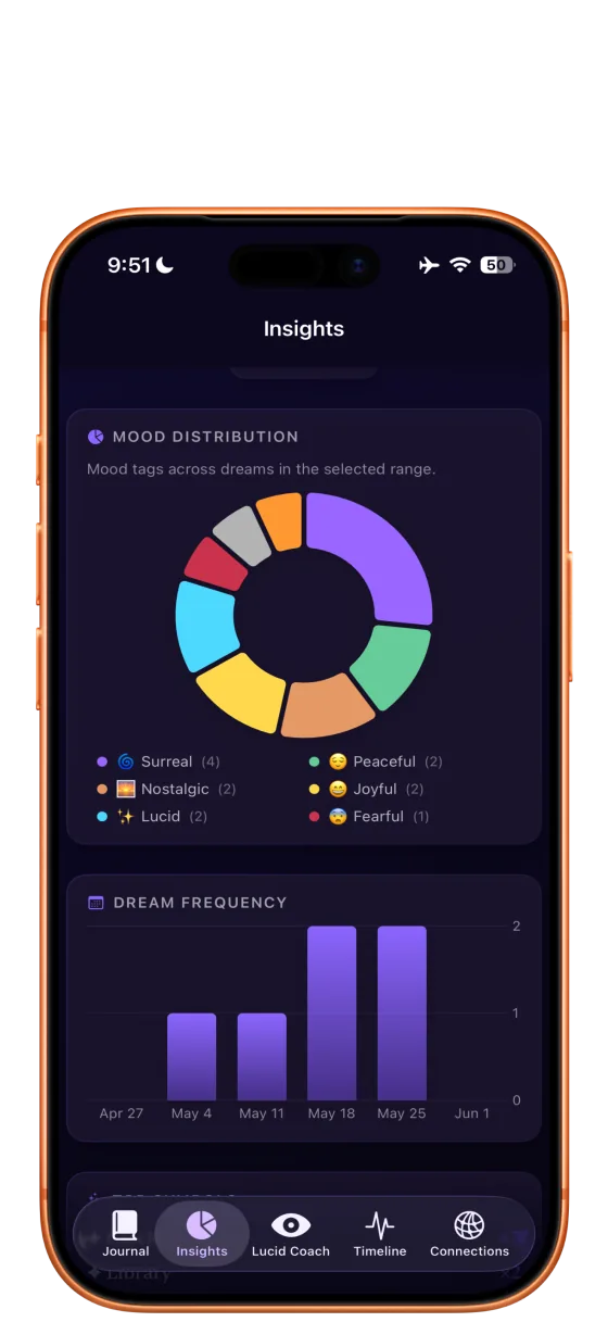 Dream insights with mood chart, frequency, and recurring symbols